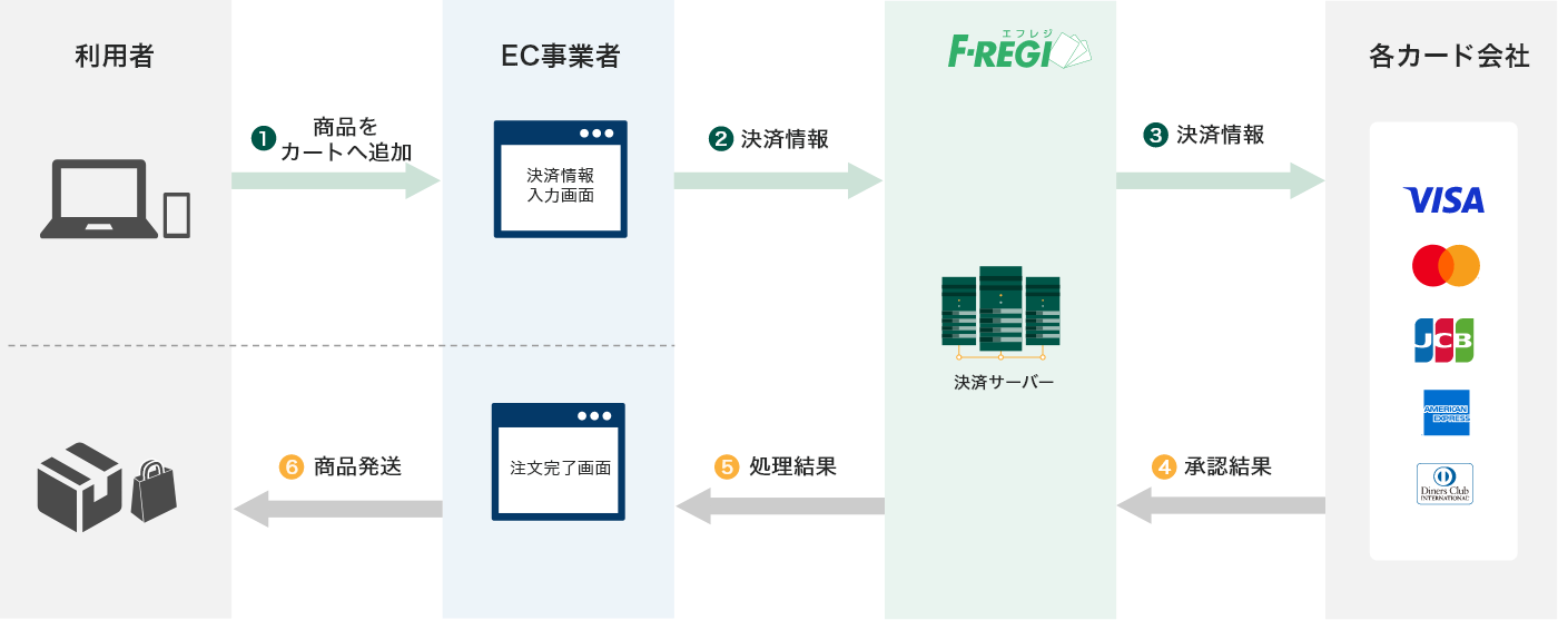クレジットカードのフロー