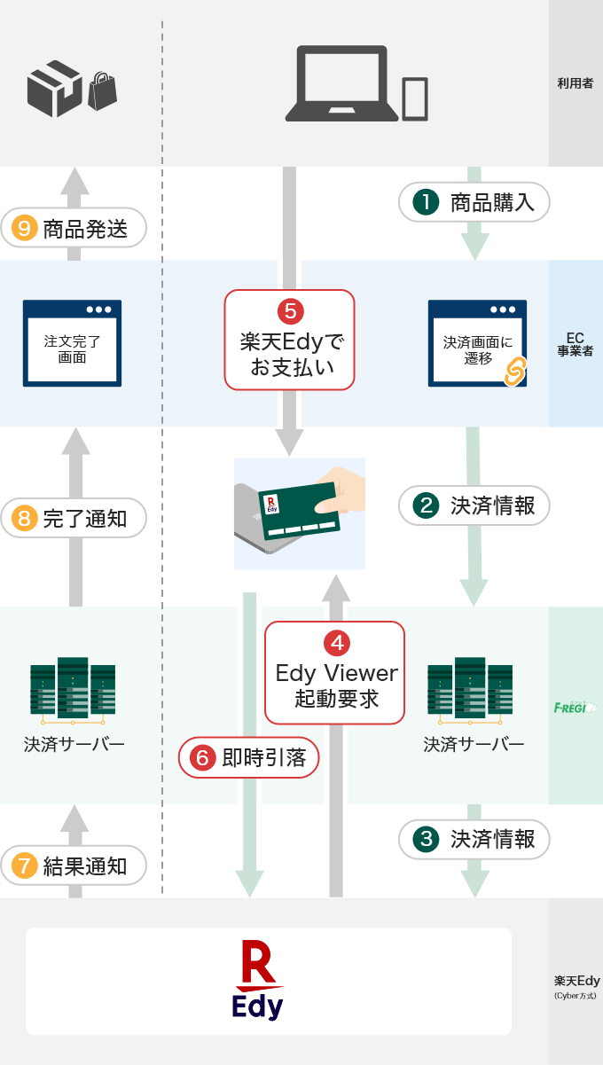 楽天Edy（Cyber方式）支払いフロー図